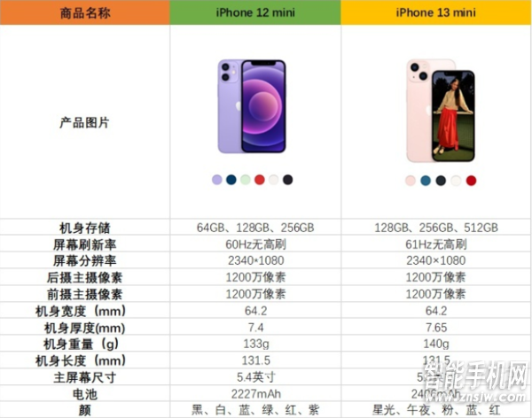 iphone13mini尺寸大小对比